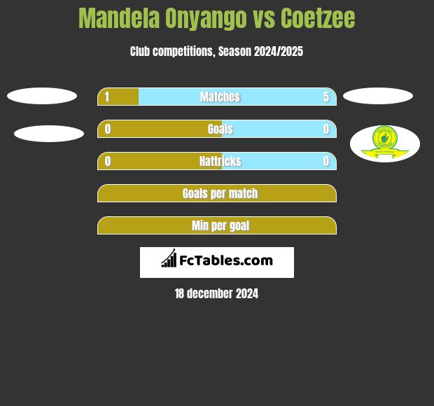 Mandela Onyango vs Coetzee h2h player stats