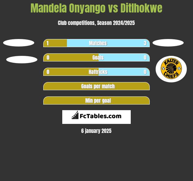 Mandela Onyango vs Ditlhokwe h2h player stats