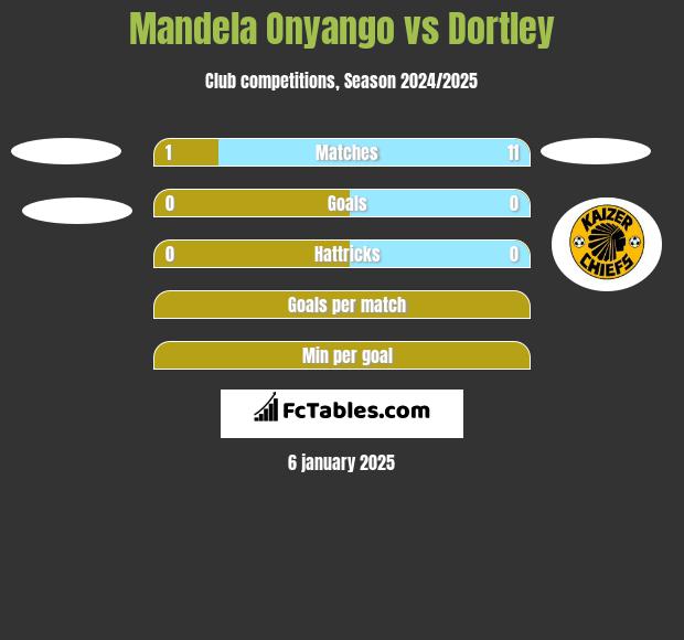 Mandela Onyango vs Dortley h2h player stats