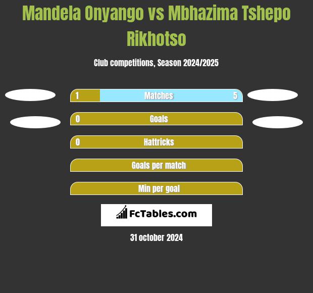 Mandela Onyango vs Mbhazima Tshepo Rikhotso h2h player stats