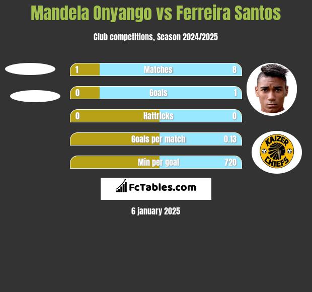 Mandela Onyango vs Ferreira Santos h2h player stats