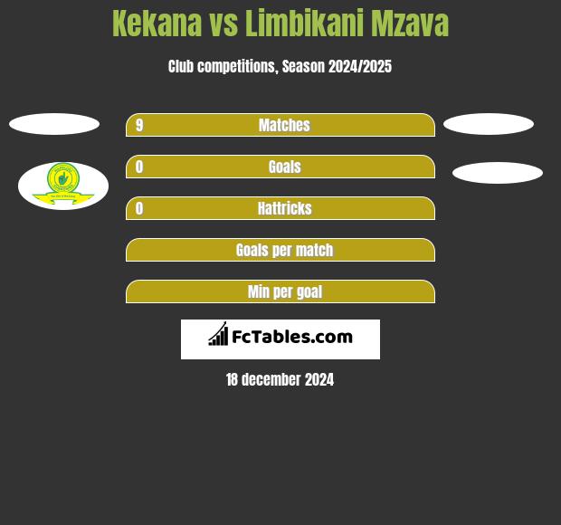 Kekana vs Limbikani Mzava h2h player stats