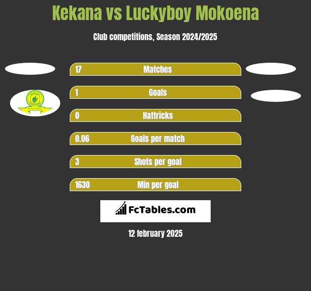 Kekana vs Luckyboy Mokoena h2h player stats