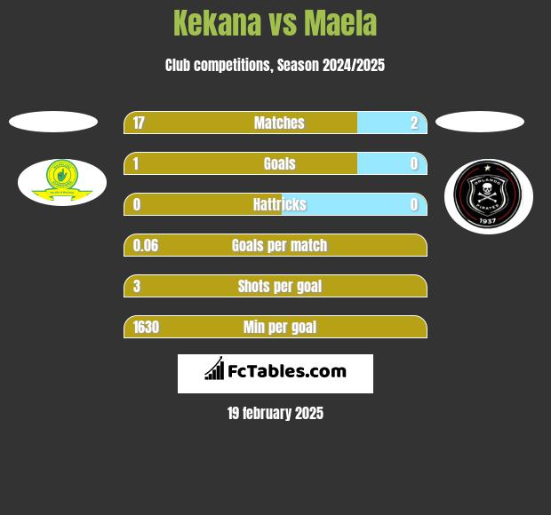 Kekana vs Maela h2h player stats