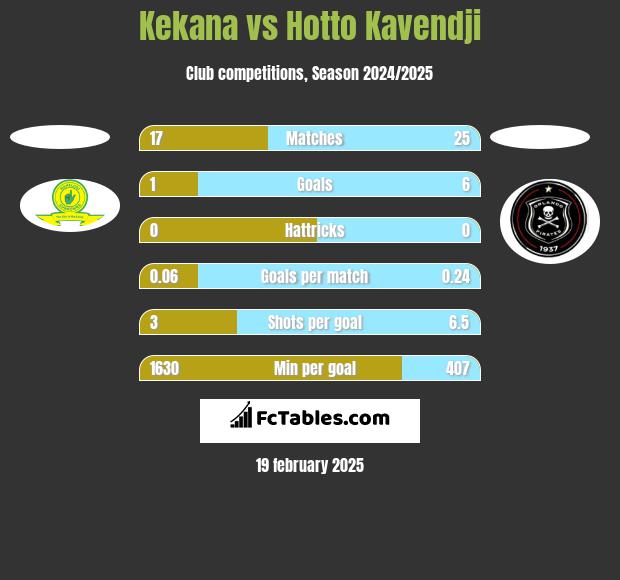 Kekana vs Hotto Kavendji h2h player stats