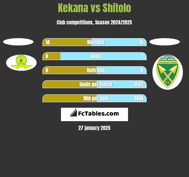 Kekana vs Shitolo h2h player stats