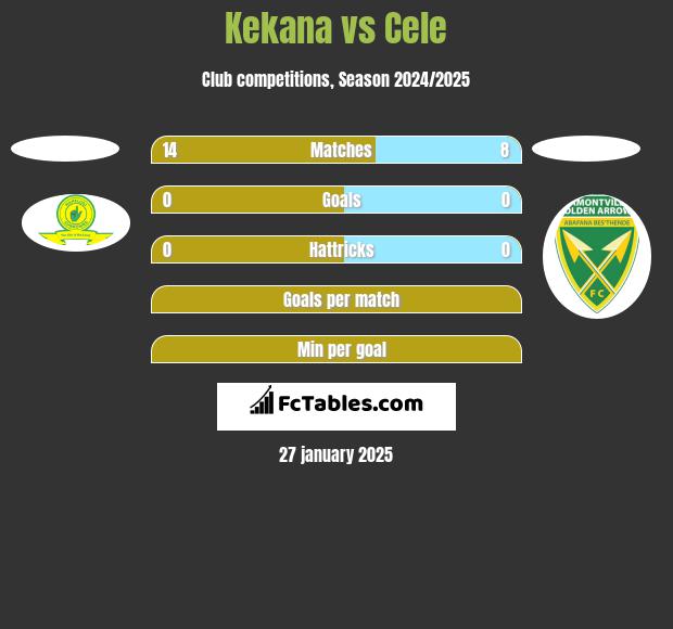 Kekana vs Cele h2h player stats