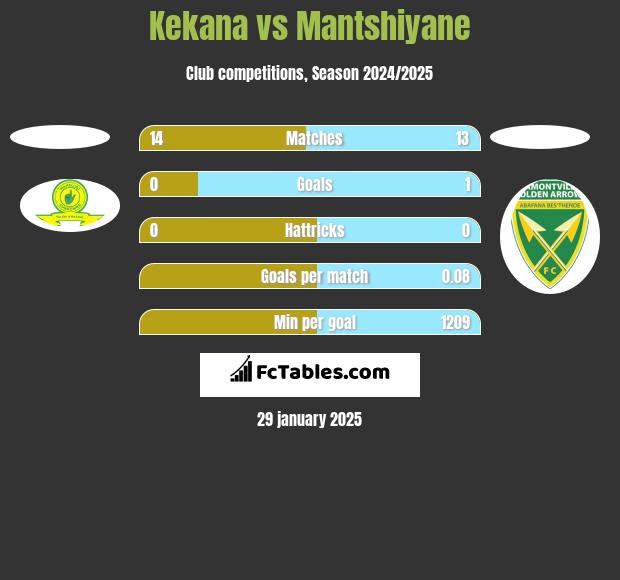 Kekana vs Mantshiyane h2h player stats