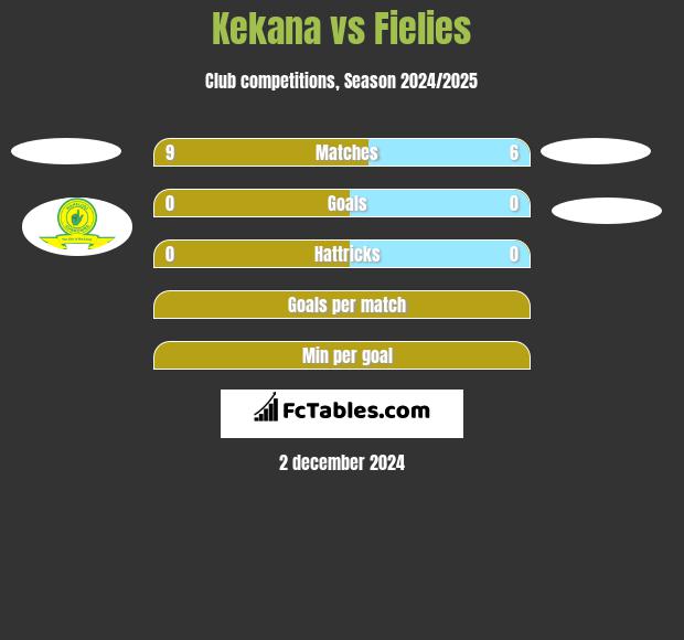 Kekana vs Fielies h2h player stats