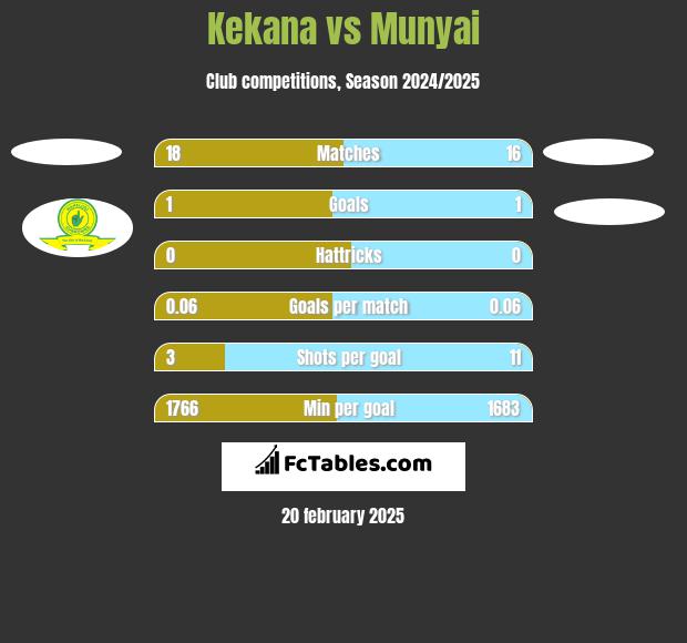 Kekana vs Munyai h2h player stats