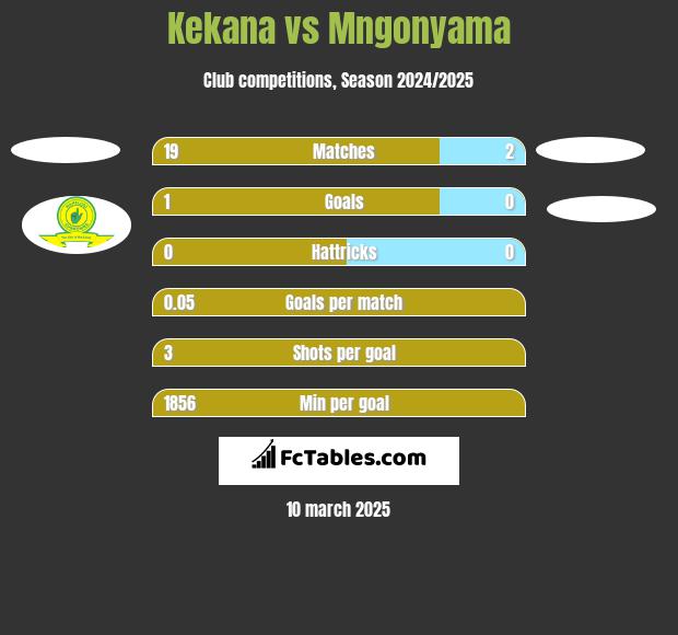 Kekana vs Mngonyama h2h player stats