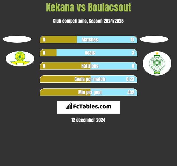 Kekana vs Boulacsout h2h player stats