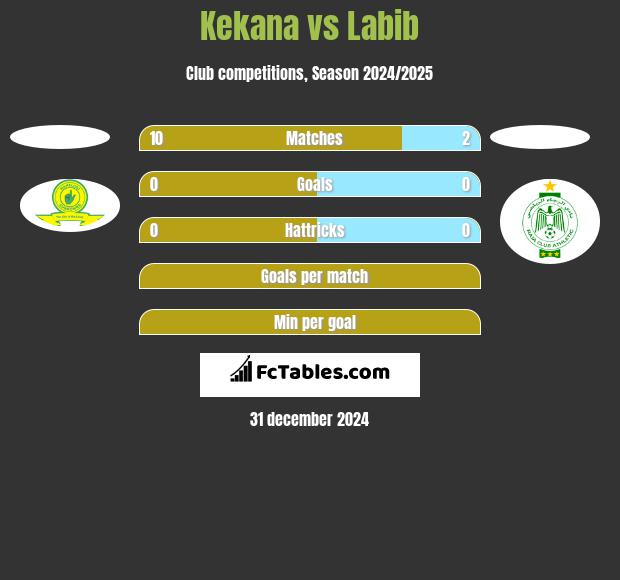 Kekana vs Labib h2h player stats