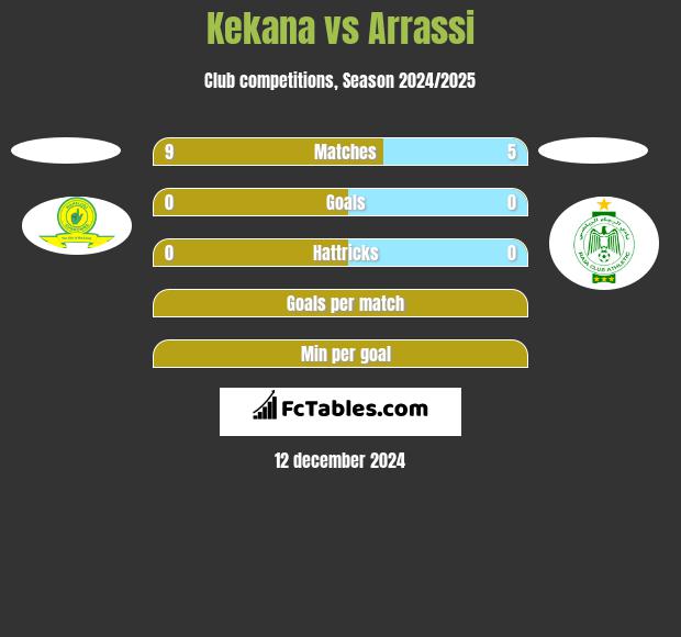 Kekana vs Arrassi h2h player stats