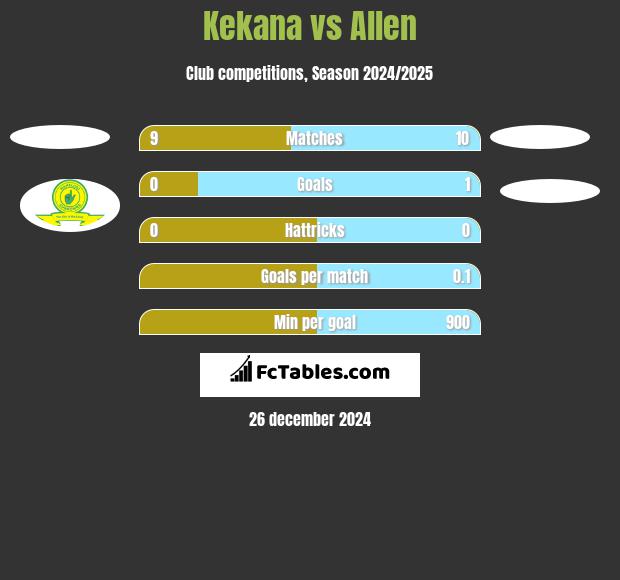 Kekana vs Allen h2h player stats