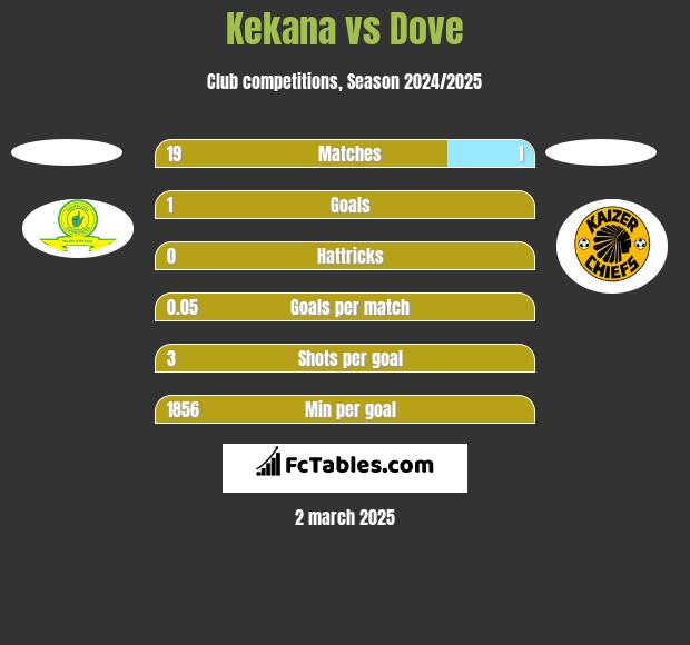 Kekana vs Dove h2h player stats