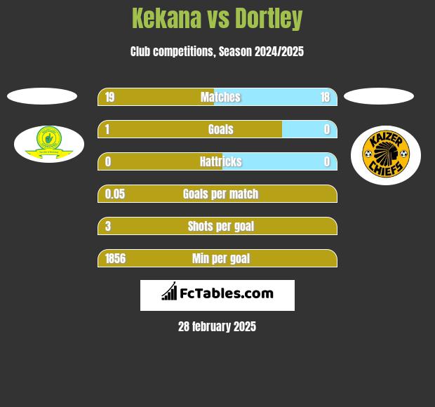 Kekana vs Dortley h2h player stats