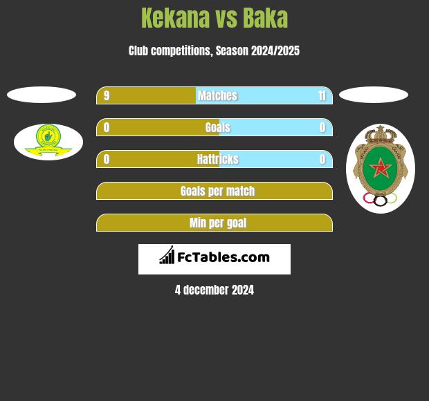 Kekana vs Baka h2h player stats