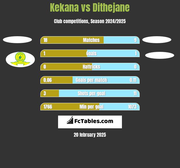 Kekana vs Dithejane h2h player stats