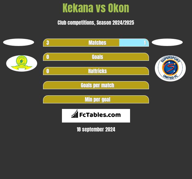 Kekana vs Okon h2h player stats