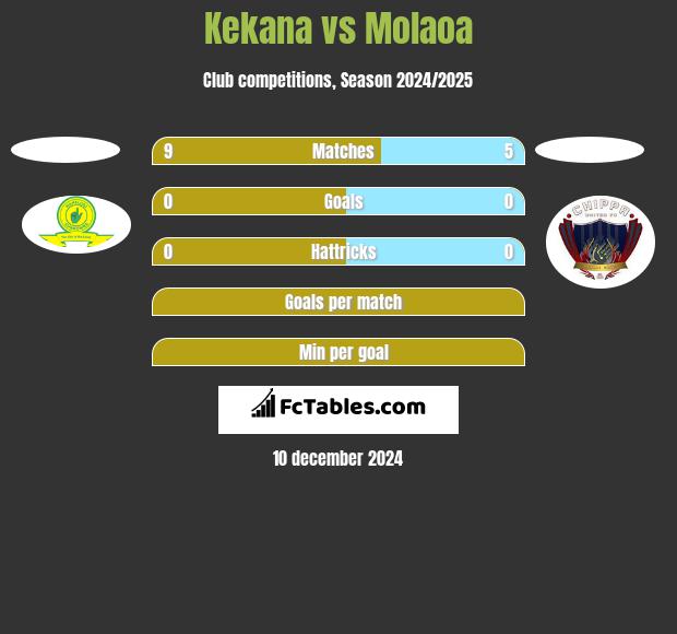 Kekana vs Molaoa h2h player stats