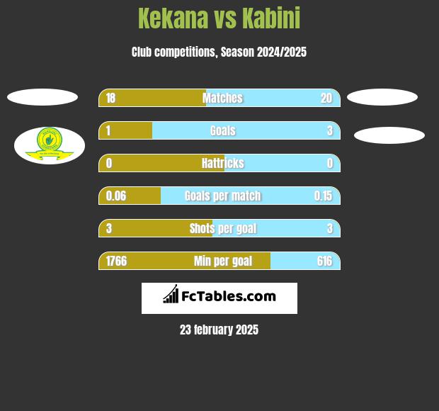 Kekana vs Kabini h2h player stats