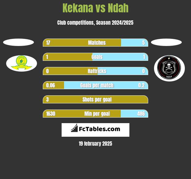 Kekana vs Ndah h2h player stats