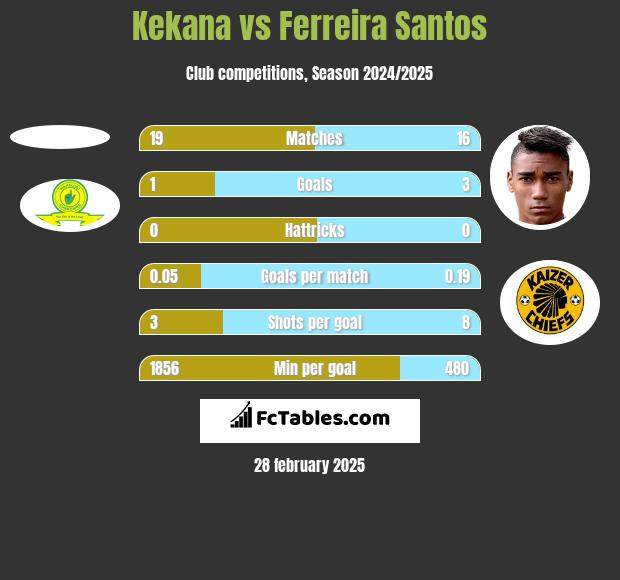 Kekana vs Ferreira Santos h2h player stats