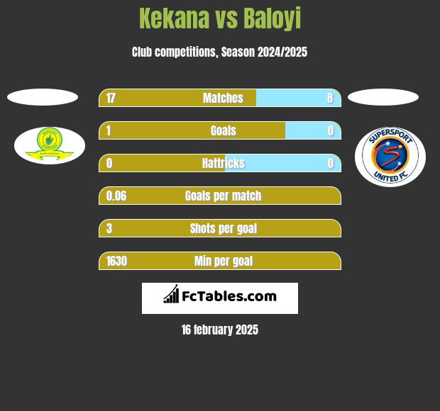 Kekana vs Baloyi h2h player stats