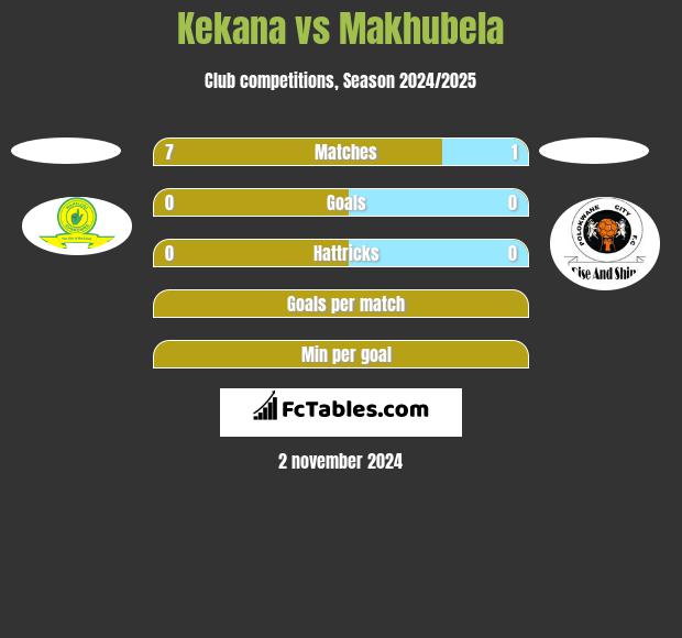 Kekana vs Makhubela h2h player stats