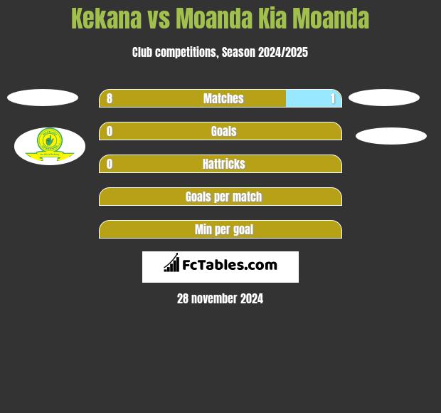 Kekana vs Moanda Kia Moanda h2h player stats