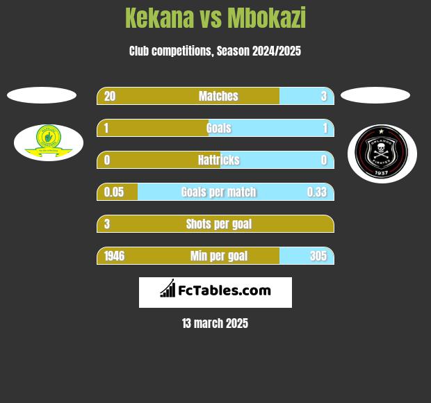 Kekana vs Mbokazi h2h player stats