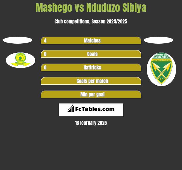 Mashego vs Nduduzo Sibiya h2h player stats