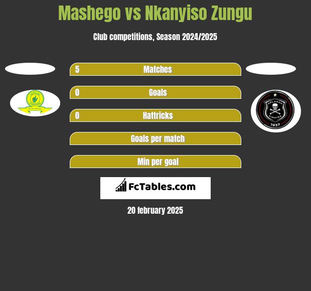 Mashego vs Nkanyiso Zungu h2h player stats