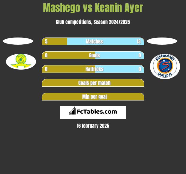 Mashego vs Keanin Ayer h2h player stats