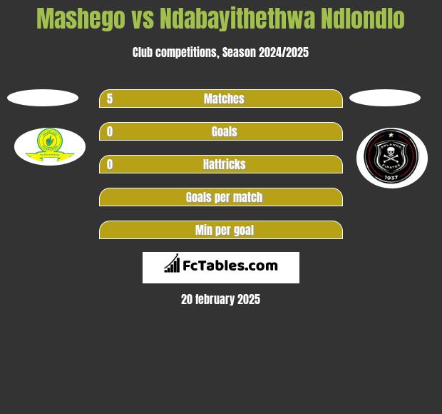 Mashego vs Ndabayithethwa Ndlondlo h2h player stats