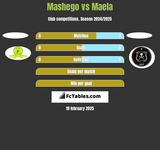 Mashego vs Maela h2h player stats