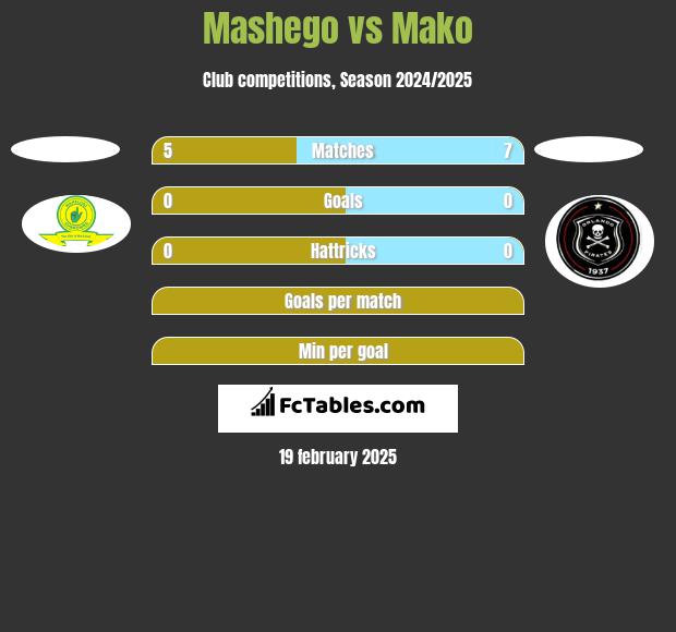 Mashego vs Mako h2h player stats