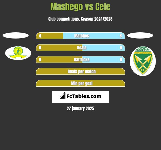 Mashego vs Cele h2h player stats