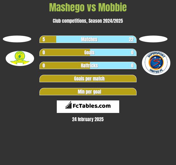 Mashego vs Mobbie h2h player stats