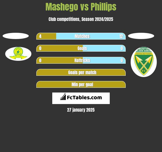 Mashego vs Phillips h2h player stats