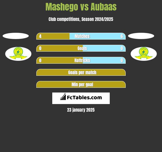 Mashego vs Aubaas h2h player stats