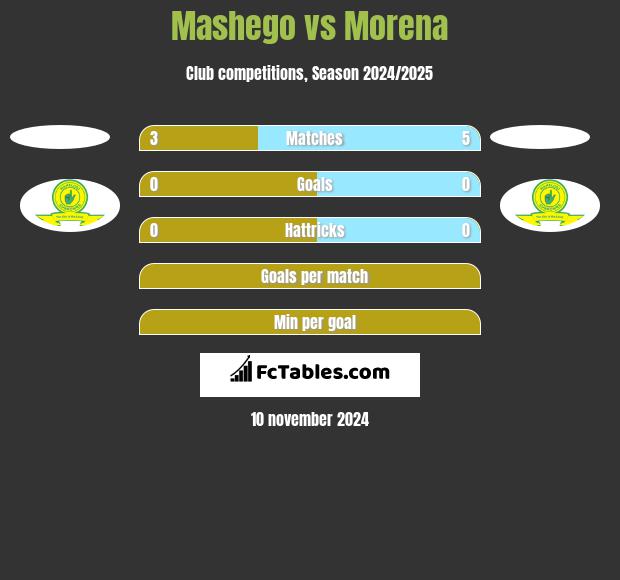 Mashego vs Morena h2h player stats