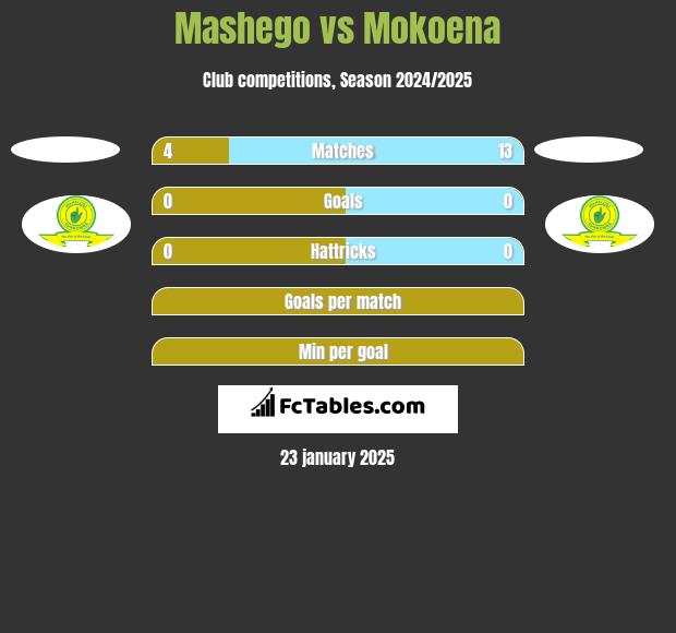 Mashego vs Mokoena h2h player stats