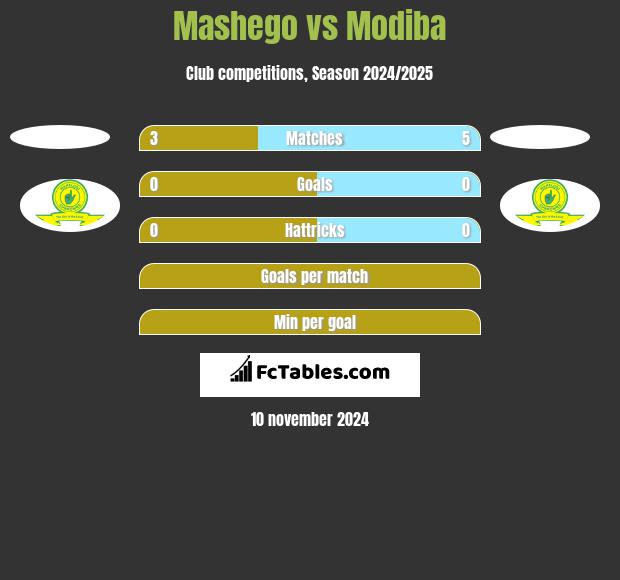 Mashego vs Modiba h2h player stats