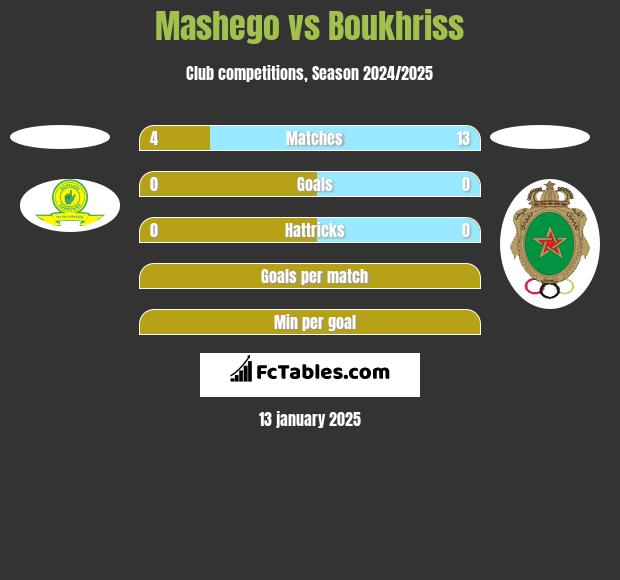 Mashego vs Boukhriss h2h player stats