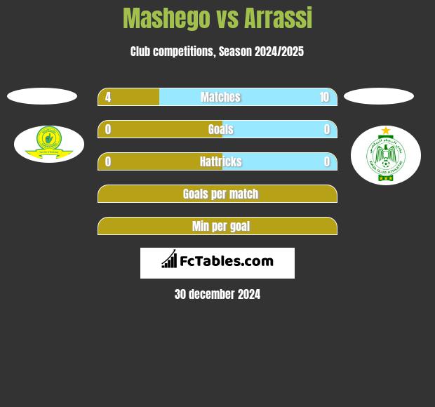 Mashego vs Arrassi h2h player stats