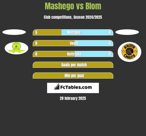 Mashego vs Blom h2h player stats