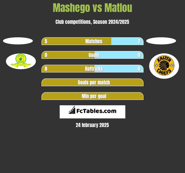 Mashego vs Matlou h2h player stats