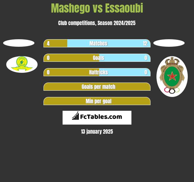 Mashego vs Essaoubi h2h player stats